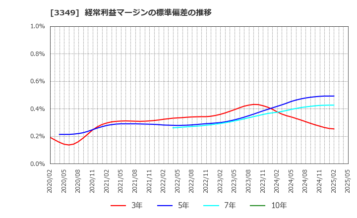 3349 (株)コスモス薬品: 経常利益マージンの標準偏差の推移