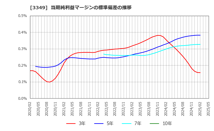 3349 (株)コスモス薬品: 当期純利益マージンの標準偏差の推移