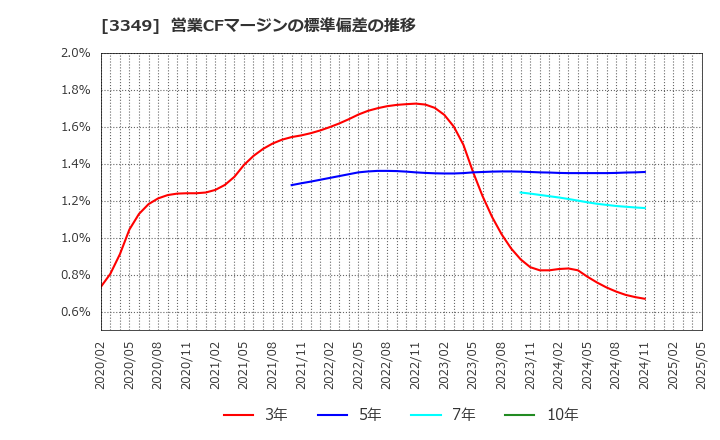 3349 (株)コスモス薬品: 営業CFマージンの標準偏差の推移
