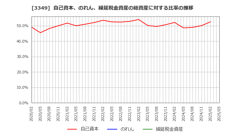 3349 (株)コスモス薬品: 自己資本、のれん、繰延税金資産の総資産に対する比率の推移