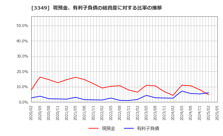 3349 (株)コスモス薬品: 現預金、有利子負債の総資産に対する比率の推移