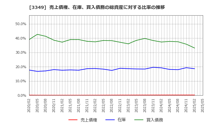 3349 (株)コスモス薬品: 売上債権、在庫、買入債務の総資産に対する比率の推移