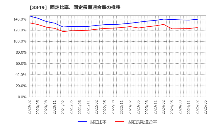 3349 (株)コスモス薬品: 固定比率、固定長期適合率の推移
