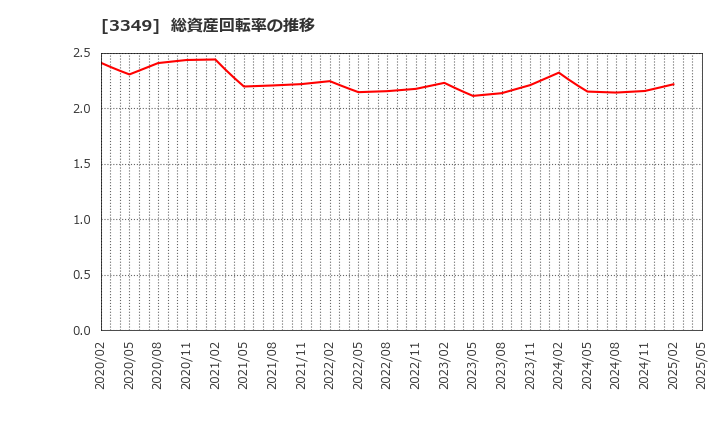 3349 (株)コスモス薬品: 総資産回転率の推移