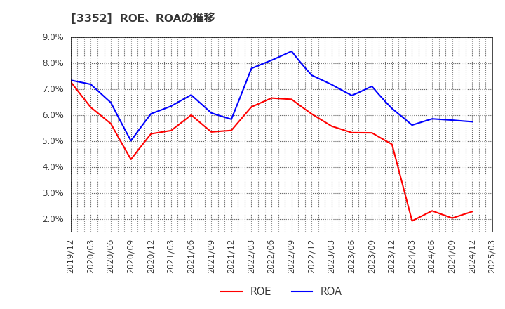 3352 (株)バッファロー: ROE、ROAの推移