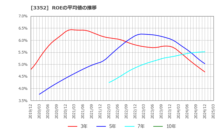 3352 (株)バッファロー: ROEの平均値の推移
