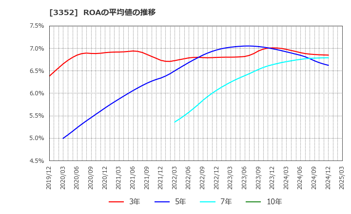 3352 (株)バッファロー: ROAの平均値の推移