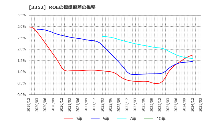 3352 (株)バッファロー: ROEの標準偏差の推移