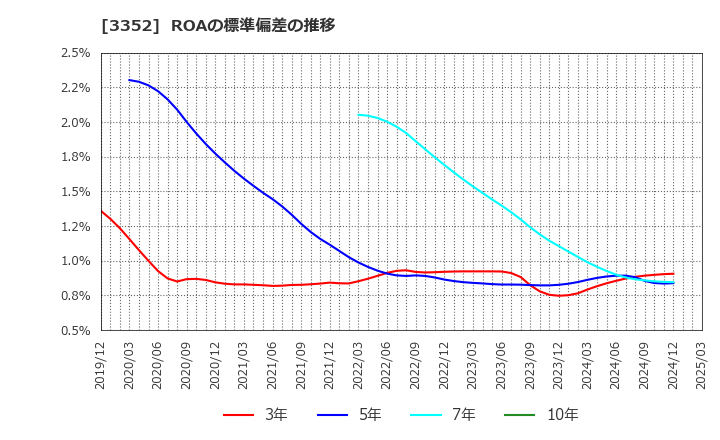 3352 (株)バッファロー: ROAの標準偏差の推移