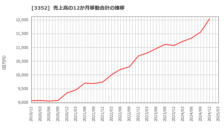 3352 (株)バッファロー: 売上高の12か月移動合計の推移