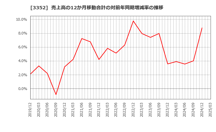 3352 (株)バッファロー: 売上高の12か月移動合計の対前年同期増減率の推移