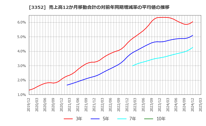 3352 (株)バッファロー: 売上高12か月移動合計の対前年同期増減率の平均値の推移