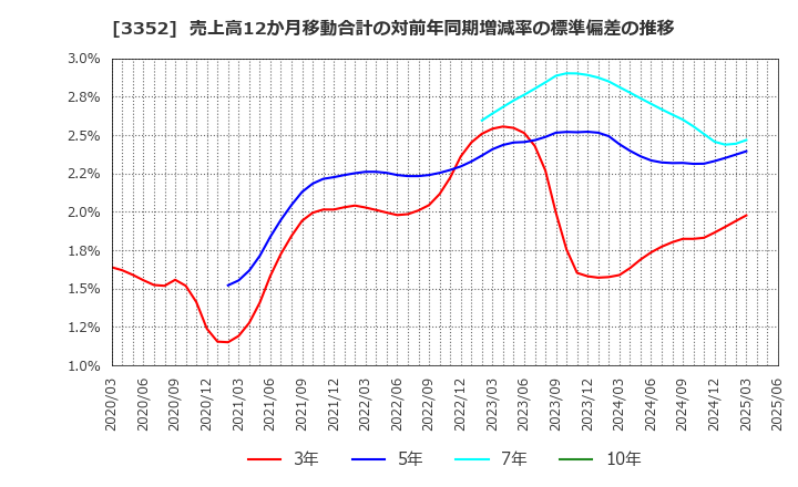 3352 (株)バッファロー: 売上高12か月移動合計の対前年同期増減率の標準偏差の推移