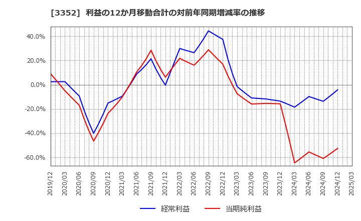 3352 (株)バッファロー: 利益の12か月移動合計の対前年同期増減率の推移