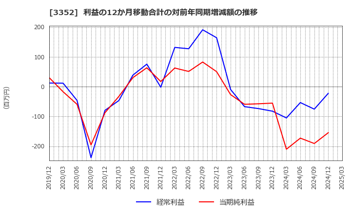 3352 (株)バッファロー: 利益の12か月移動合計の対前年同期増減額の推移