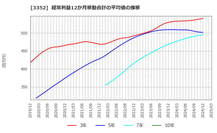 3352 (株)バッファロー: 経常利益12か月移動合計の平均値の推移