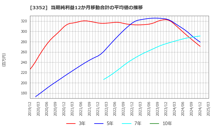 3352 (株)バッファロー: 当期純利益12か月移動合計の平均値の推移