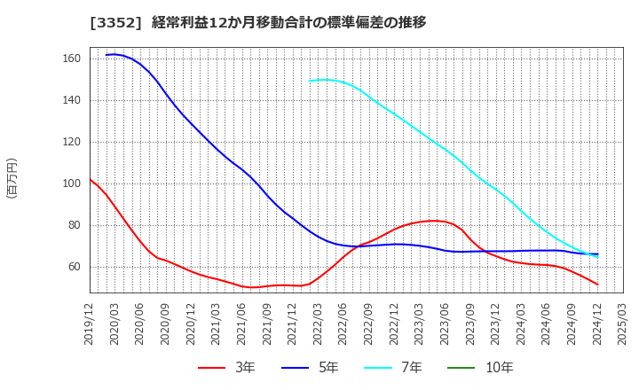 3352 (株)バッファロー: 経常利益12か月移動合計の標準偏差の推移