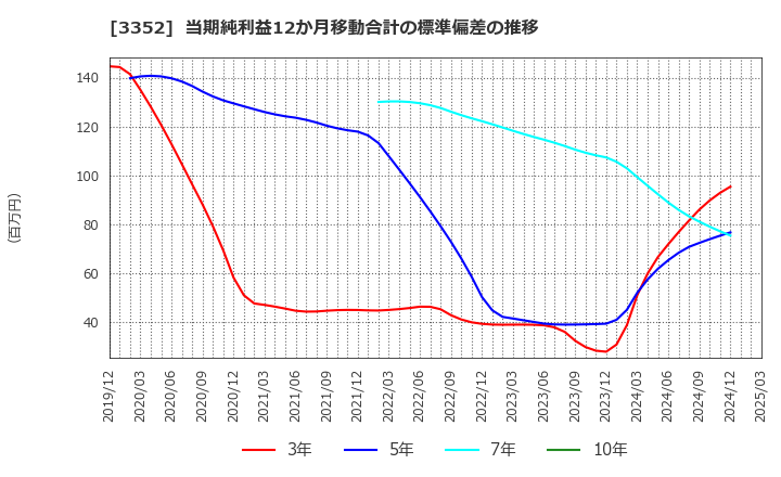 3352 (株)バッファロー: 当期純利益12か月移動合計の標準偏差の推移