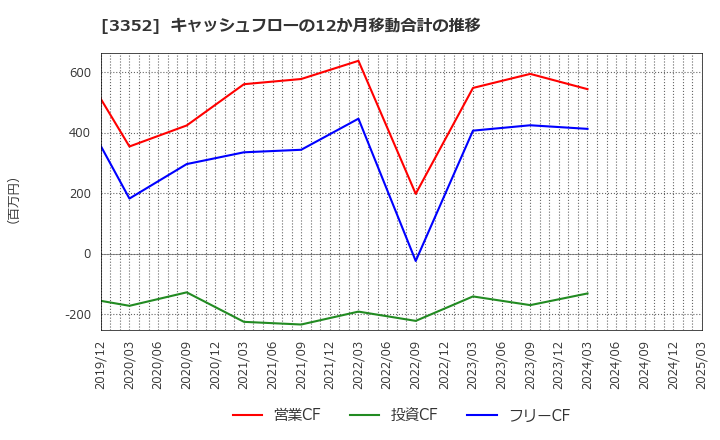 3352 (株)バッファロー: キャッシュフローの12か月移動合計の推移