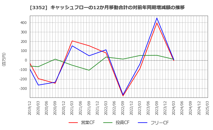 3352 (株)バッファロー: キャッシュフローの12か月移動合計の対前年同期増減額の推移