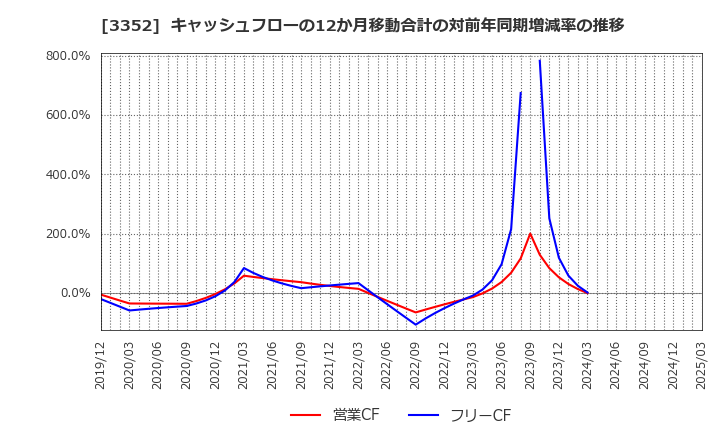 3352 (株)バッファロー: キャッシュフローの12か月移動合計の対前年同期増減率の推移