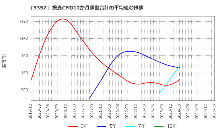 3352 (株)バッファロー: 投資CFの12か月移動合計の平均値の推移