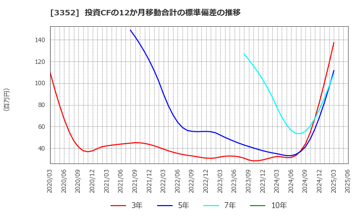 3352 (株)バッファロー: 投資CFの12か月移動合計の標準偏差の推移