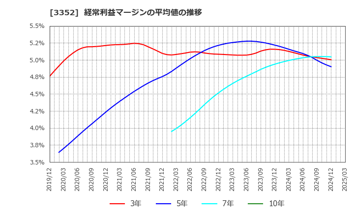 3352 (株)バッファロー: 経常利益マージンの平均値の推移
