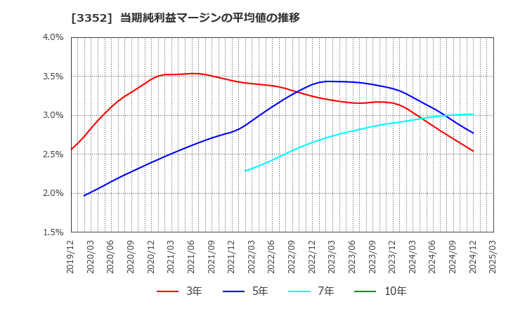 3352 (株)バッファロー: 当期純利益マージンの平均値の推移