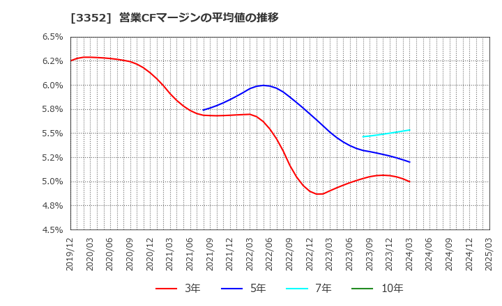 3352 (株)バッファロー: 営業CFマージンの平均値の推移