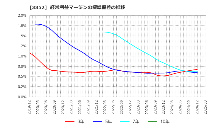 3352 (株)バッファロー: 経常利益マージンの標準偏差の推移