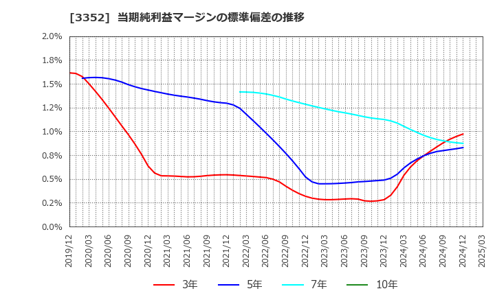 3352 (株)バッファロー: 当期純利益マージンの標準偏差の推移