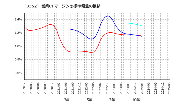 3352 (株)バッファロー: 営業CFマージンの標準偏差の推移