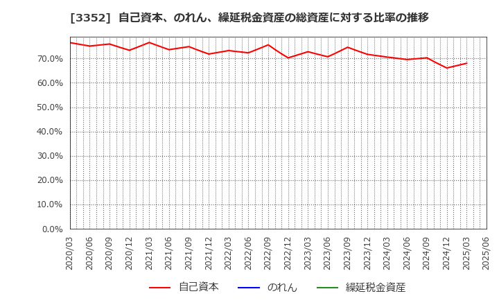 3352 (株)バッファロー: 自己資本、のれん、繰延税金資産の総資産に対する比率の推移