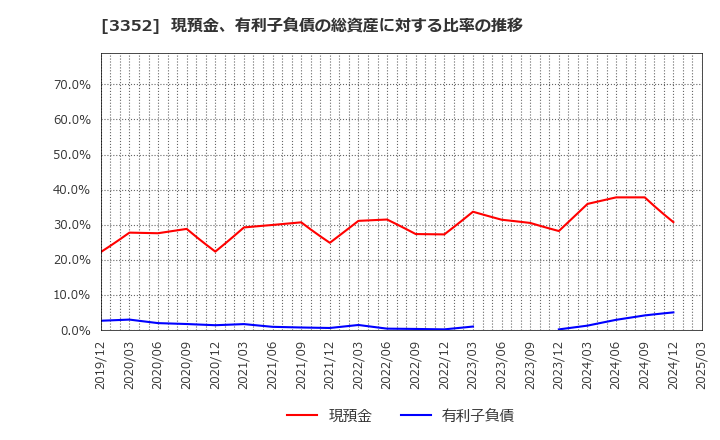 3352 (株)バッファロー: 現預金、有利子負債の総資産に対する比率の推移