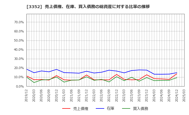 3352 (株)バッファロー: 売上債権、在庫、買入債務の総資産に対する比率の推移