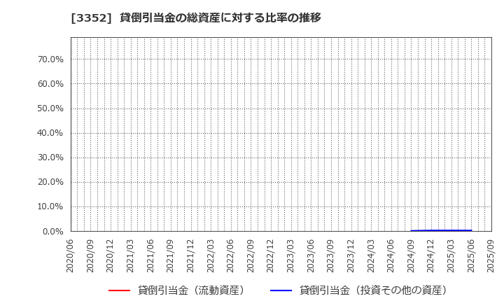 3352 (株)バッファロー: 貸倒引当金の総資産に対する比率の推移