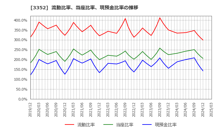 3352 (株)バッファロー: 流動比率、当座比率、現預金比率の推移