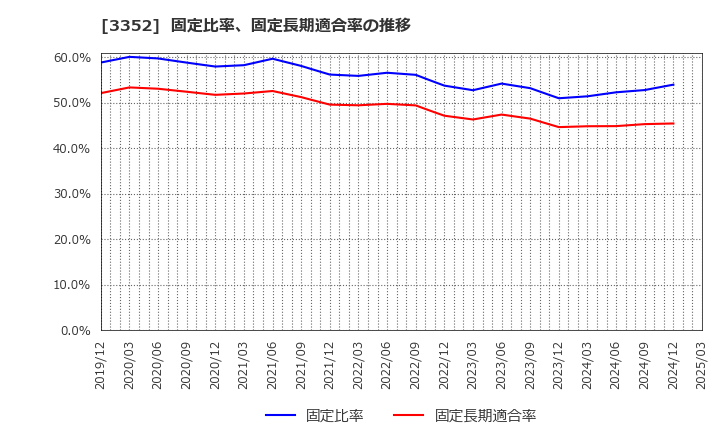 3352 (株)バッファロー: 固定比率、固定長期適合率の推移