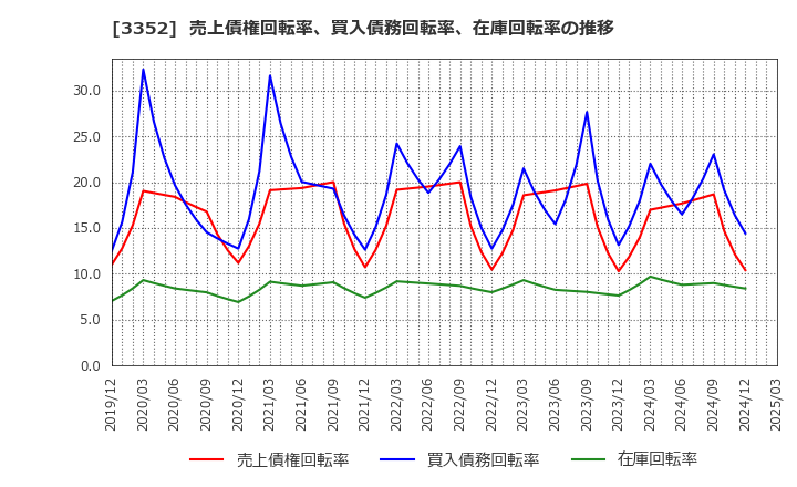 3352 (株)バッファロー: 売上債権回転率、買入債務回転率、在庫回転率の推移