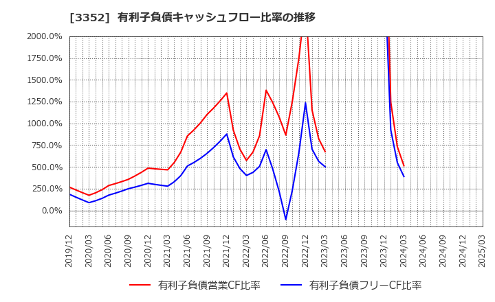 3352 (株)バッファロー: 有利子負債キャッシュフロー比率の推移