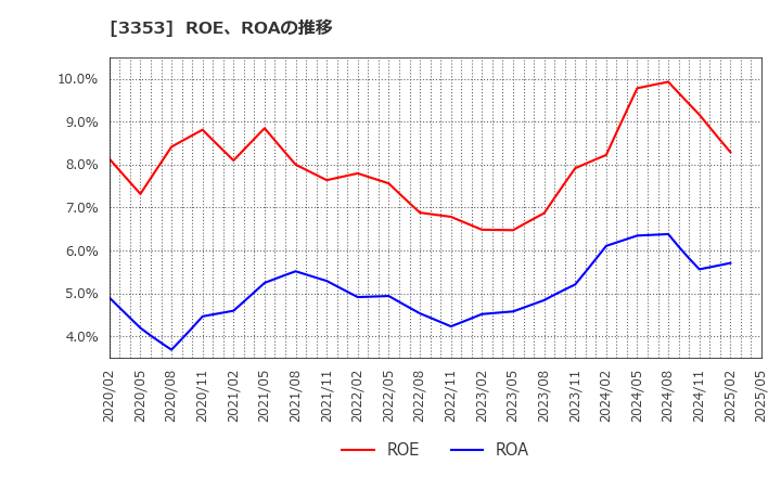 3353 (株)メディカル一光グループ: ROE、ROAの推移