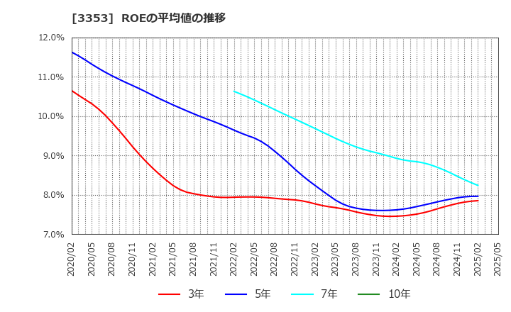 3353 (株)メディカル一光グループ: ROEの平均値の推移