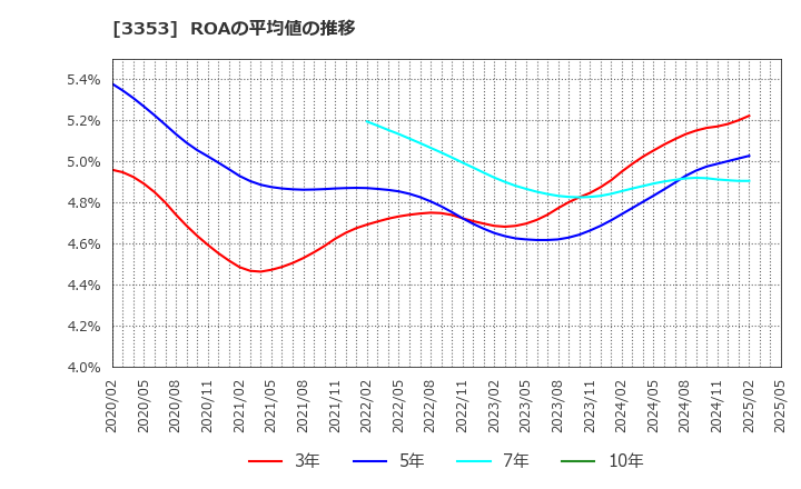 3353 (株)メディカル一光グループ: ROAの平均値の推移
