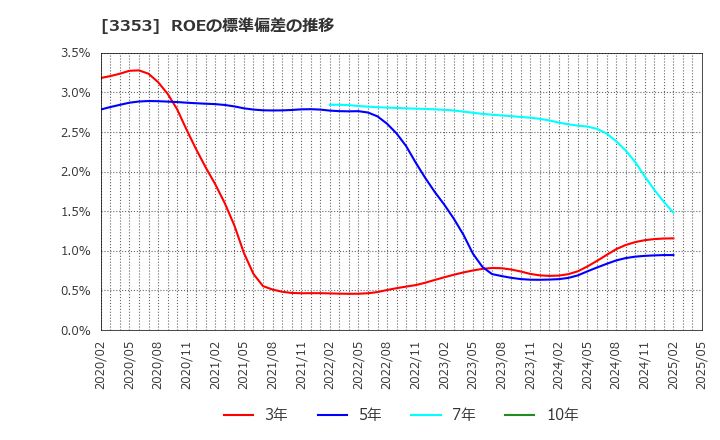 3353 (株)メディカル一光グループ: ROEの標準偏差の推移