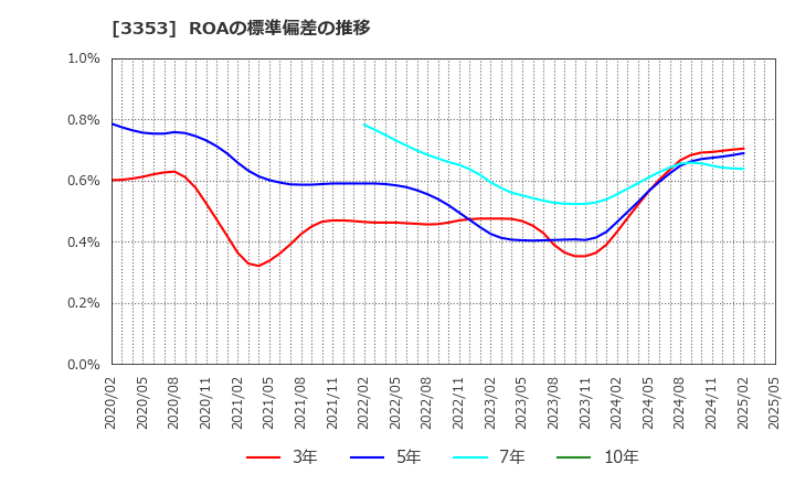 3353 (株)メディカル一光グループ: ROAの標準偏差の推移