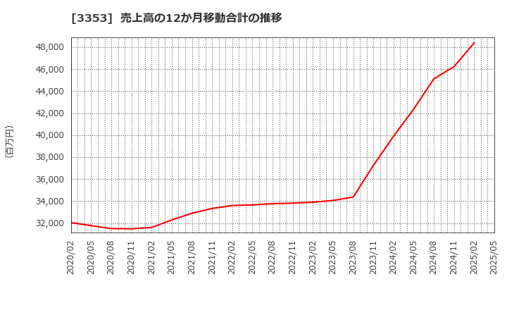 3353 (株)メディカル一光グループ: 売上高の12か月移動合計の推移
