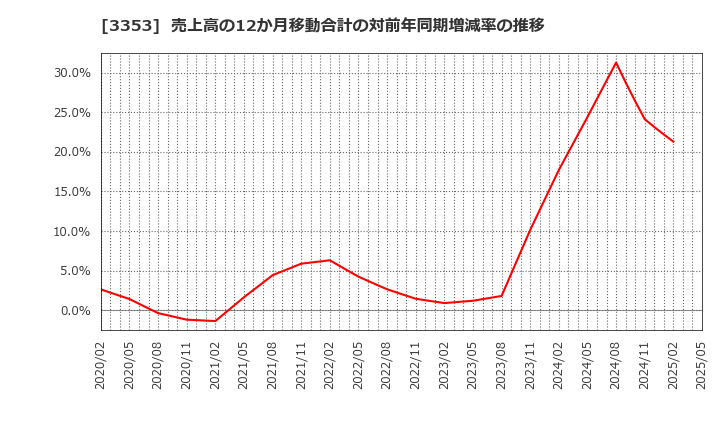 3353 (株)メディカル一光グループ: 売上高の12か月移動合計の対前年同期増減率の推移