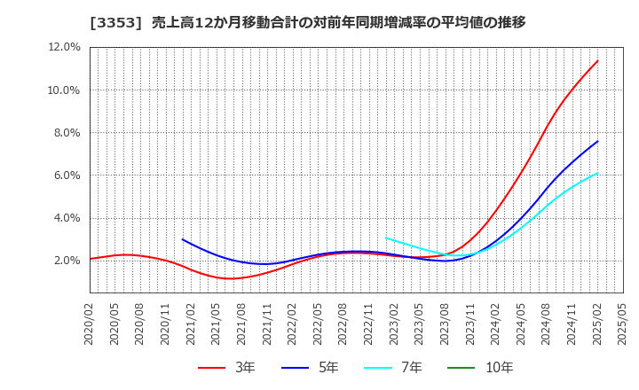 3353 (株)メディカル一光グループ: 売上高12か月移動合計の対前年同期増減率の平均値の推移